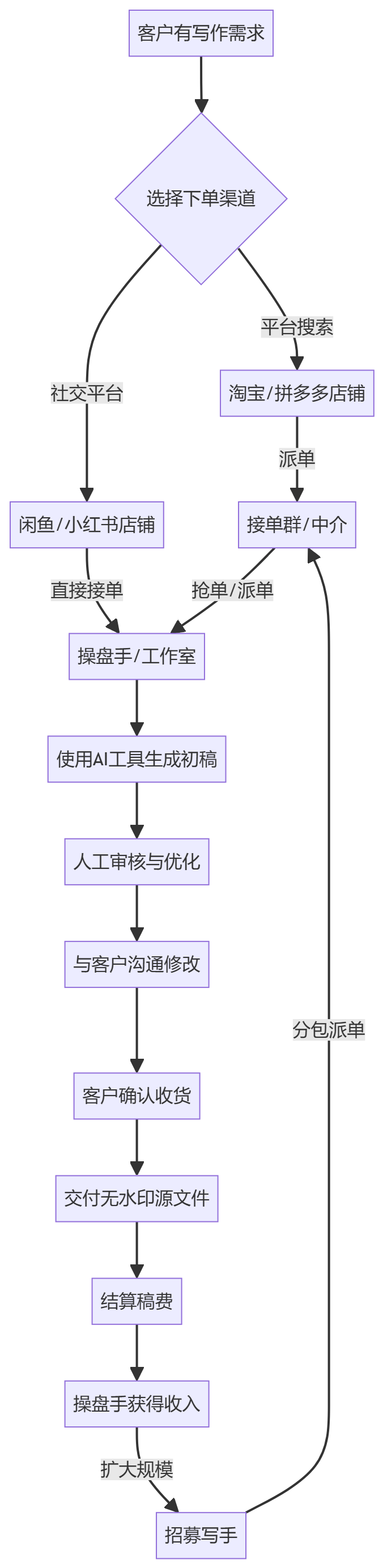 核心商业逻辑拆解